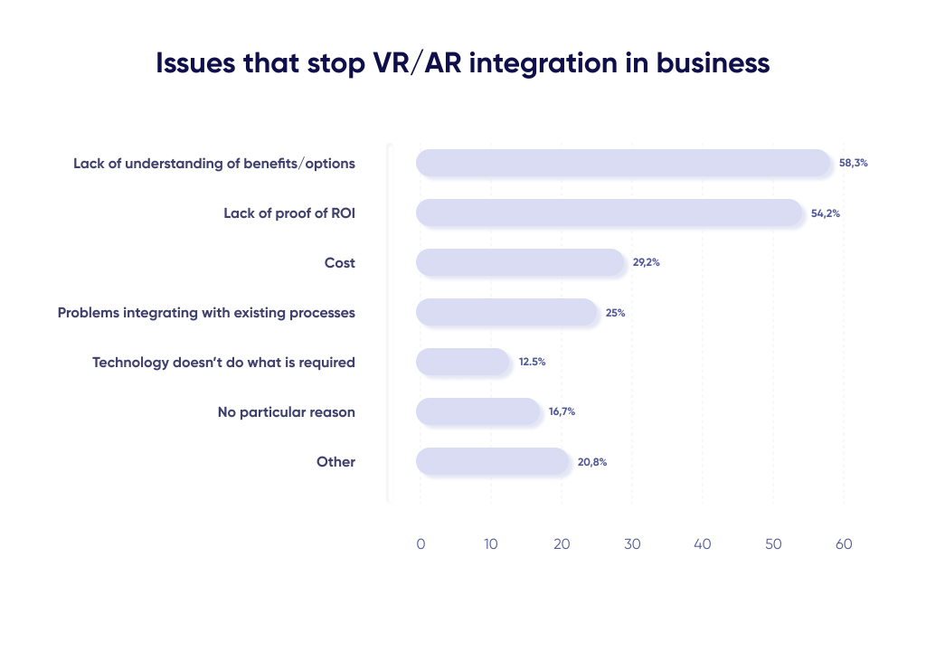 A chart with AR/VR integration issues